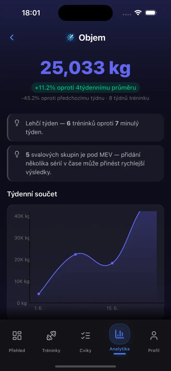 Analytics dashboard with volume and strength data