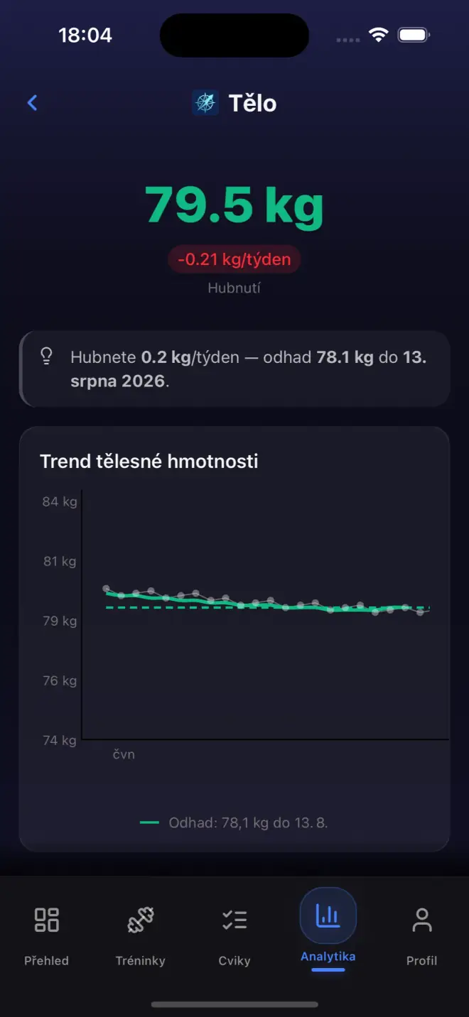 Body weight history showing weight trend