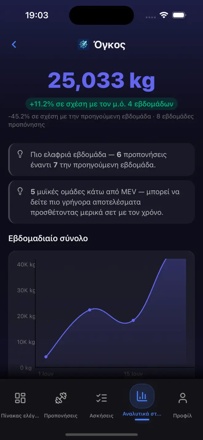 Analytics dashboard with volume and strength data