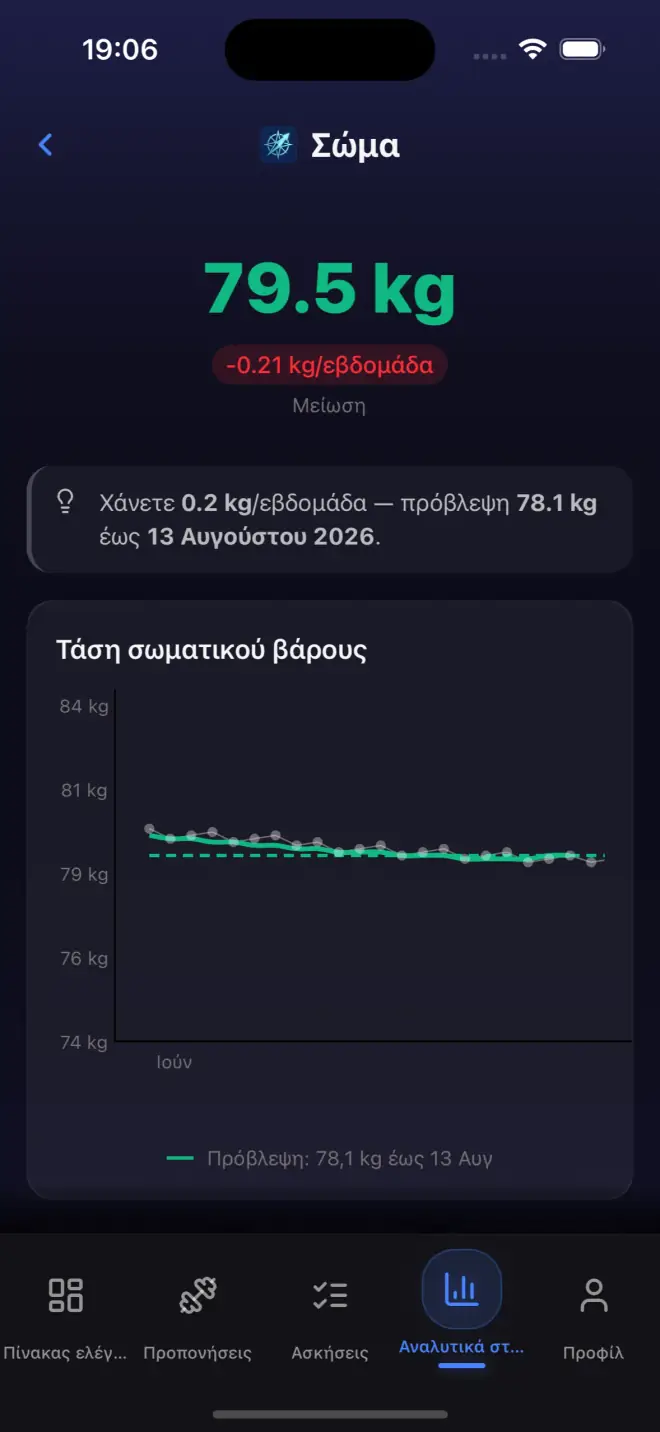 Body weight history showing weight trend