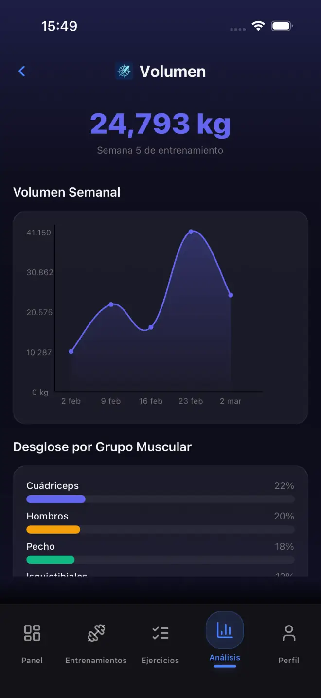 Analytics dashboard with volume and strength data