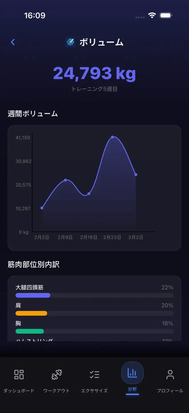 Analytics dashboard with volume and strength data