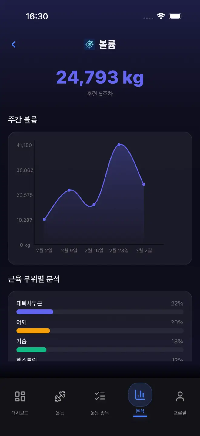 Analytics dashboard with volume and strength data
