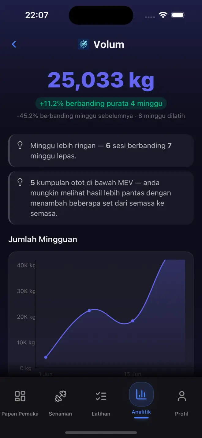 Analytics dashboard with volume and strength data