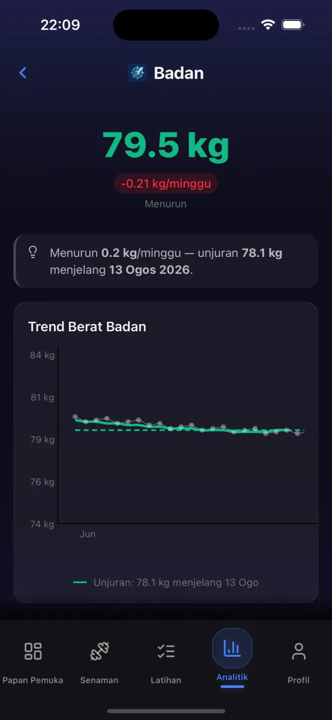 Body weight history showing weight trend