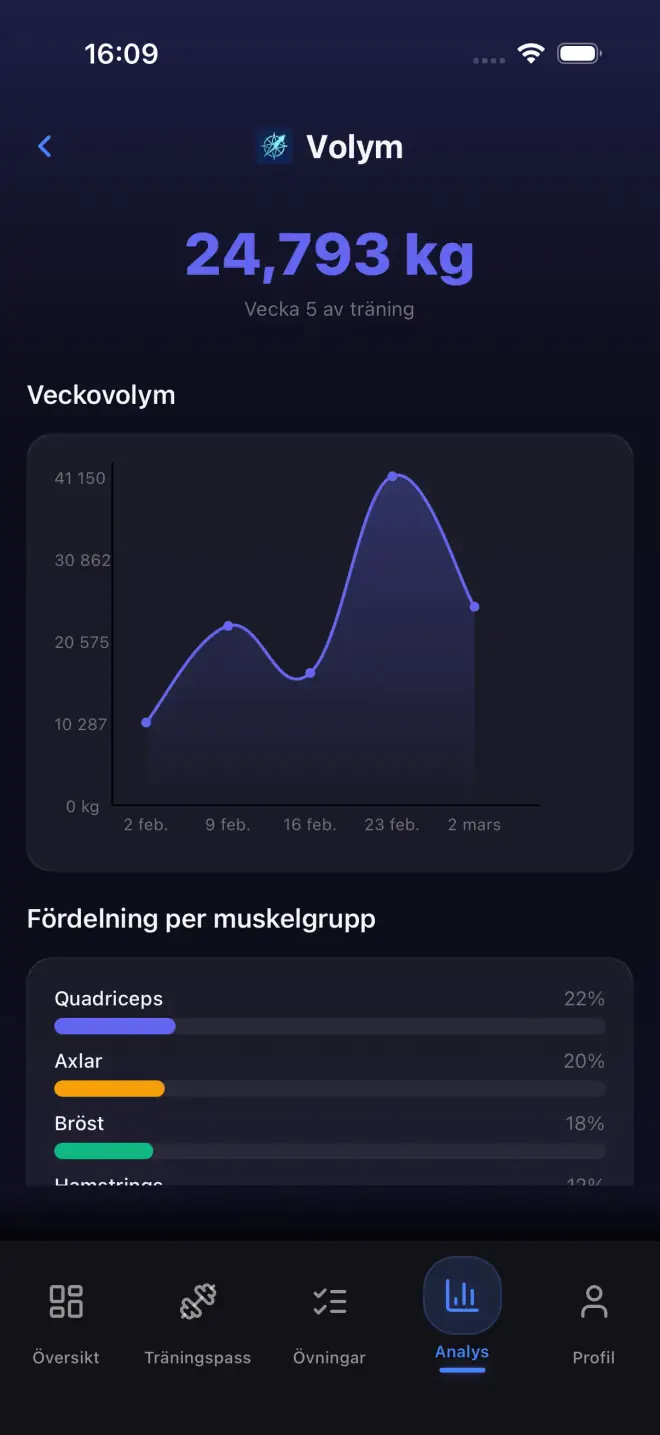 Analytics dashboard with volume and strength data