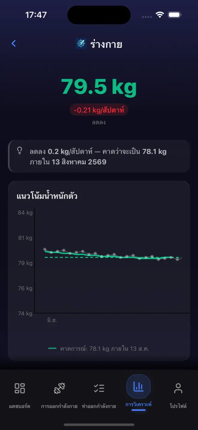 Body weight history showing weight trend