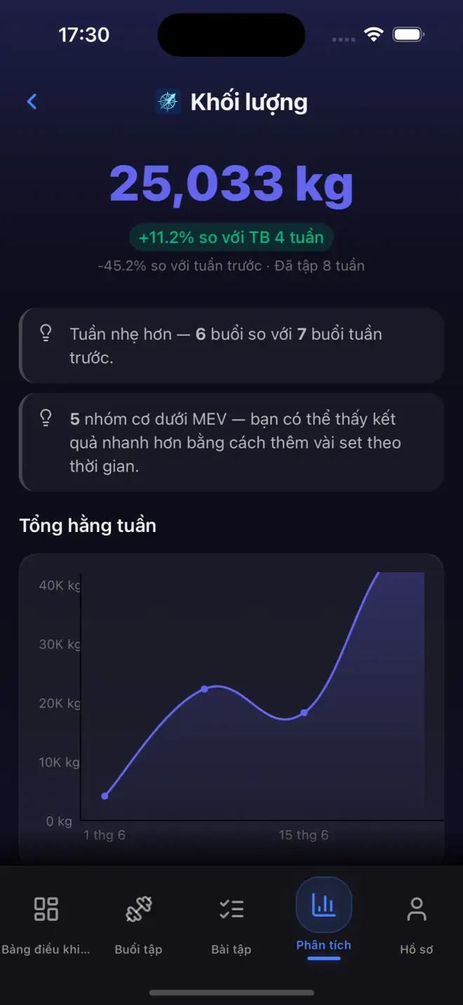 Analytics dashboard with volume and strength data